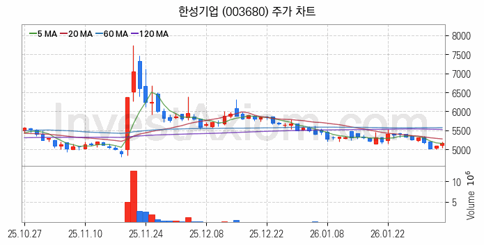 수산 관련주 한성기업 주식 종목의 분석 시점 기준 최근 일봉 차트