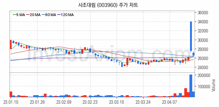 수산 관련주 사조대림 주식 종목의 분석 시점 기준 최근 일봉 차트