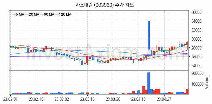 수산 관련주 사조대림 주식 종목의 분석 시점 기준 최근 일봉 차트