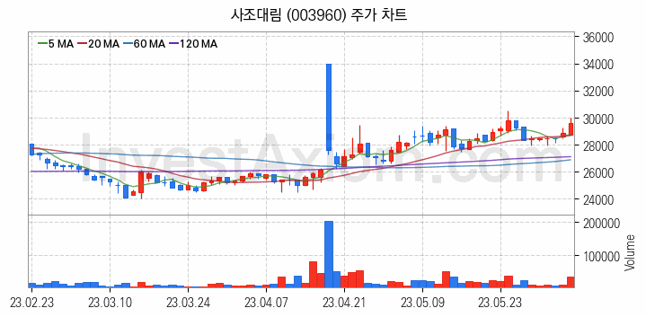 수산 관련주 사조대림 주식 종목의 분석 시점 기준 최근 일봉 차트