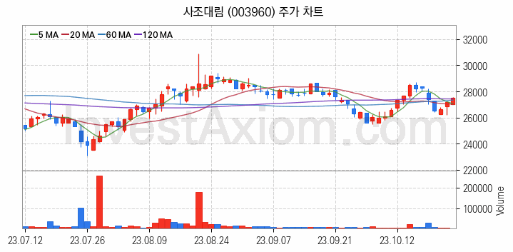 수산 관련주 사조대림 주식 종목의 분석 시점 기준 최근 일봉 차트