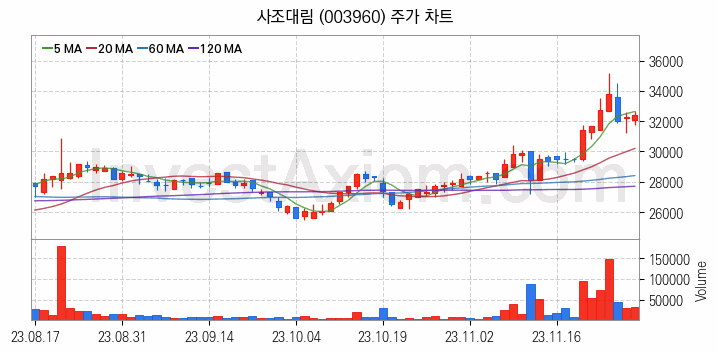 수산 관련주 사조대림 주식 종목의 분석 시점 기준 최근 일봉 차트