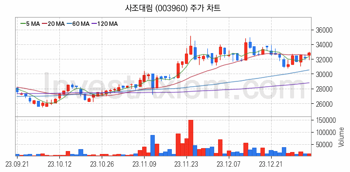 수산 관련주 사조대림 주식 종목의 분석 시점 기준 최근 일봉 차트