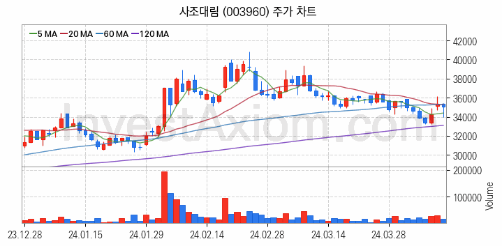 수산 관련주 사조대림 주식 종목의 분석 시점 기준 최근 일봉 차트