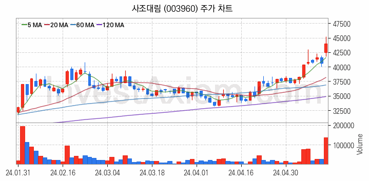 수산 관련주 사조대림 주식 종목의 분석 시점 기준 최근 일봉 차트