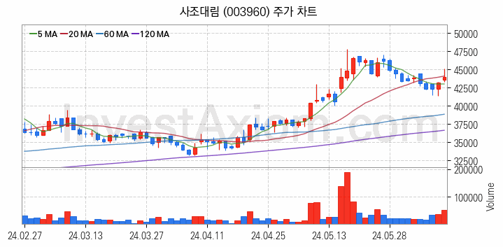 수산 관련주 사조대림 주식 종목의 분석 시점 기준 최근 일봉 차트