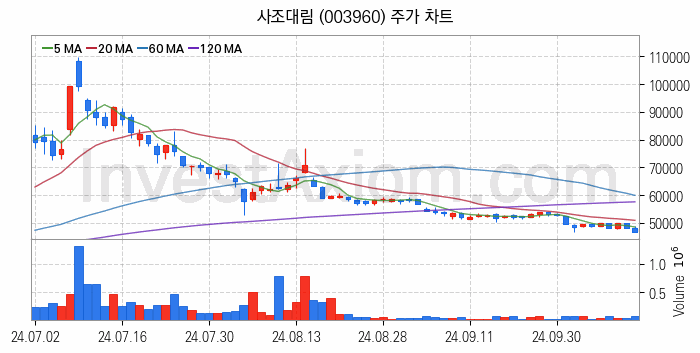 수산 관련주 사조대림 주식 종목의 분석 시점 기준 최근 일봉 차트