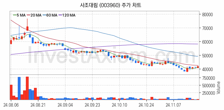 수산 관련주 사조대림 주식 종목의 분석 시점 기준 최근 일봉 차트