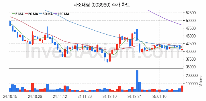 수산 관련주 사조대림 주식 종목의 분석 시점 기준 최근 일봉 차트