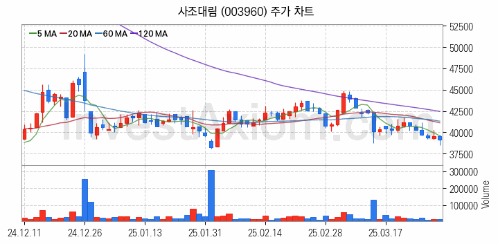 수산 관련주 사조대림 주식 종목의 분석 시점 기준 최근 일봉 차트