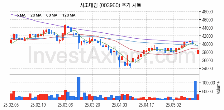 수산 관련주 사조대림 주식 종목의 분석 시점 기준 최근 일봉 차트