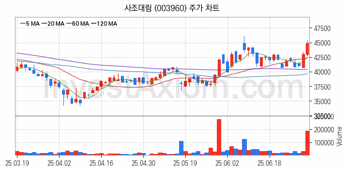 수산 관련주 사조대림 주식 종목의 분석 시점 기준 최근 일봉 차트