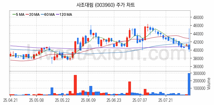 수산 관련주 사조대림 주식 종목의 분석 시점 기준 최근 일봉 차트