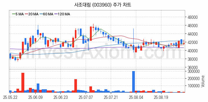 수산 관련주 사조대림 주식 종목의 분석 시점 기준 최근 일봉 차트
