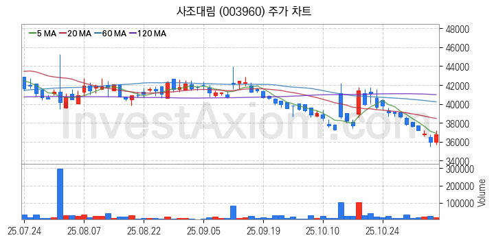 수산 관련주 사조대림 주식 종목의 분석 시점 기준 최근 일봉 차트