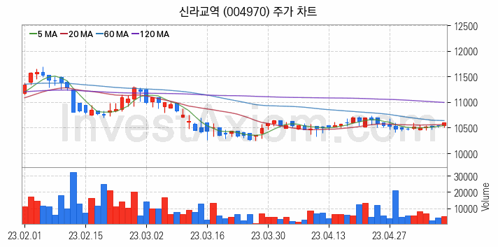 수산 관련주 신라교역 주식 종목의 분석 시점 기준 최근 일봉 차트