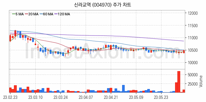 수산 관련주 신라교역 주식 종목의 분석 시점 기준 최근 일봉 차트