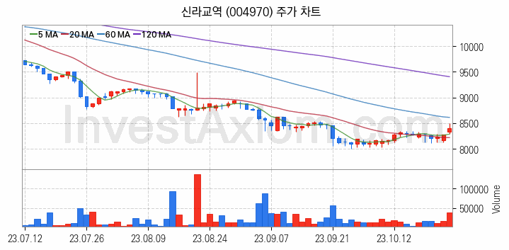 수산 관련주 신라교역 주식 종목의 분석 시점 기준 최근 일봉 차트