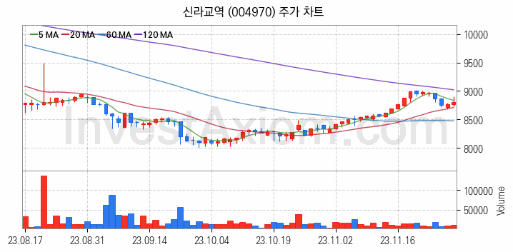 수산 관련주 신라교역 주식 종목의 분석 시점 기준 최근 일봉 차트