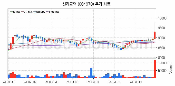 수산 관련주 신라교역 주식 종목의 분석 시점 기준 최근 일봉 차트