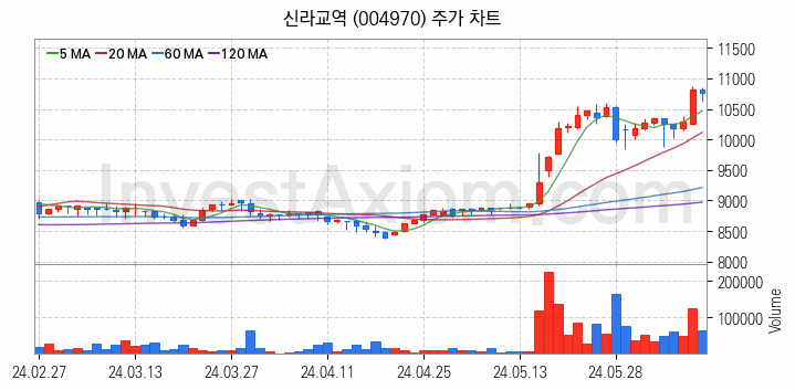 수산 관련주 신라교역 주식 종목의 분석 시점 기준 최근 일봉 차트