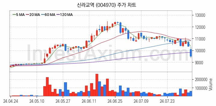 수산 관련주 신라교역 주식 종목의 분석 시점 기준 최근 일봉 차트