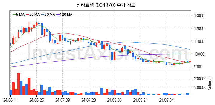 수산 관련주 신라교역 주식 종목의 분석 시점 기준 최근 일봉 차트