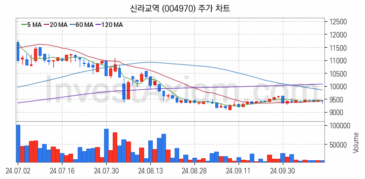 수산 관련주 신라교역 주식 종목의 분석 시점 기준 최근 일봉 차트