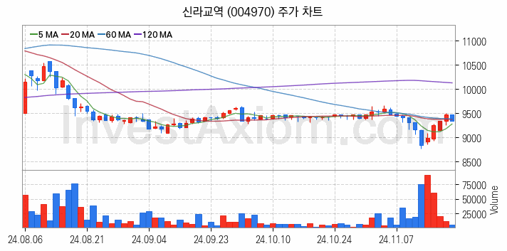 수산 관련주 신라교역 주식 종목의 분석 시점 기준 최근 일봉 차트