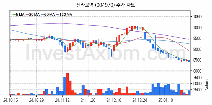 수산 관련주 신라교역 주식 종목의 분석 시점 기준 최근 일봉 차트