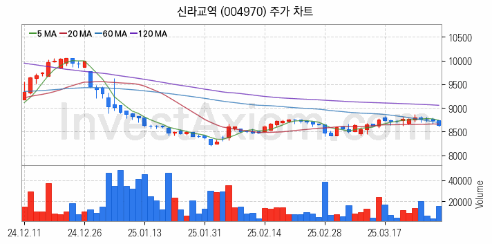 수산 관련주 신라교역 주식 종목의 분석 시점 기준 최근 일봉 차트