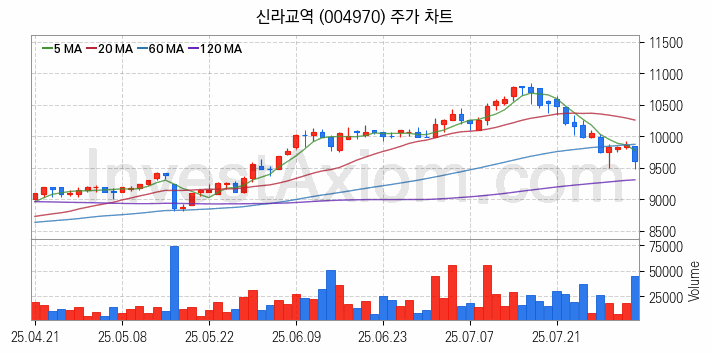 수산 관련주 신라교역 주식 종목의 분석 시점 기준 최근 일봉 차트
