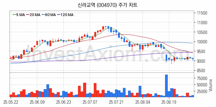 수산 관련주 신라교역 주식 종목의 분석 시점 기준 최근 일봉 차트