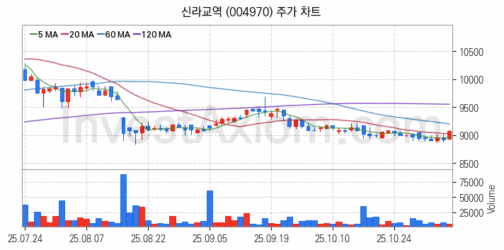 수산 관련주 신라교역 주식 종목의 분석 시점 기준 최근 일봉 차트