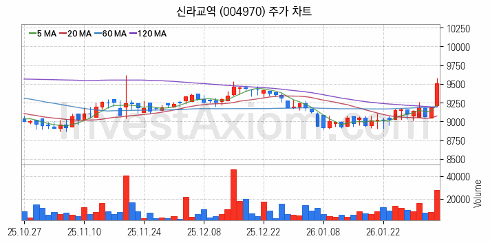 수산 관련주 신라교역 주식 종목의 분석 시점 기준 최근 일봉 차트