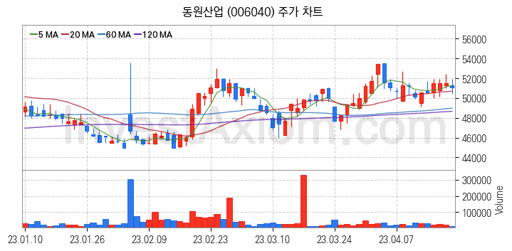 수산 관련주 동원산업 주식 종목의 분석 시점 기준 최근 일봉 차트