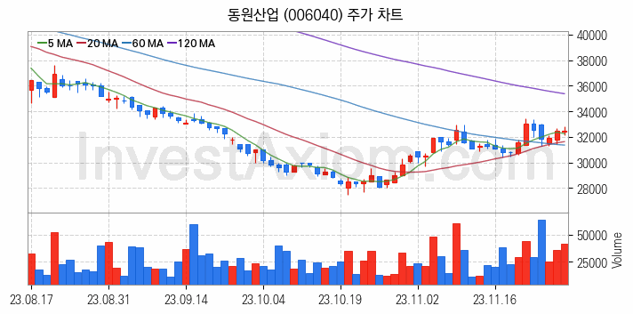 수산 관련주 동원산업 주식 종목의 분석 시점 기준 최근 일봉 차트