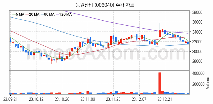 수산 관련주 동원산업 주식 종목의 분석 시점 기준 최근 일봉 차트