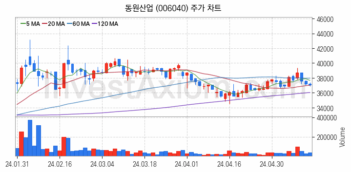 수산 관련주 동원산업 주식 종목의 분석 시점 기준 최근 일봉 차트