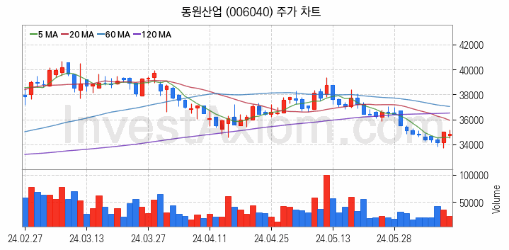 수산 관련주 동원산업 주식 종목의 분석 시점 기준 최근 일봉 차트