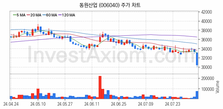 수산 관련주 동원산업 주식 종목의 분석 시점 기준 최근 일봉 차트