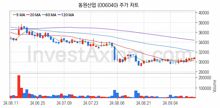 수산 관련주 동원산업 주식 종목의 분석 시점 기준 최근 일봉 차트