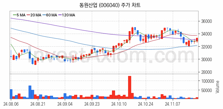수산 관련주 동원산업 주식 종목의 분석 시점 기준 최근 일봉 차트