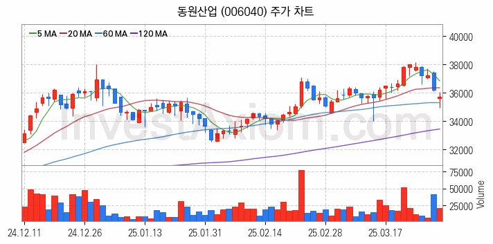 수산 관련주 동원산업 주식 종목의 분석 시점 기준 최근 일봉 차트