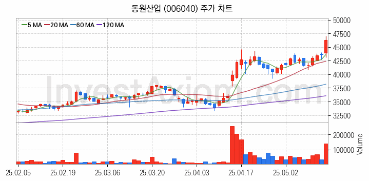 수산 관련주 동원산업 주식 종목의 분석 시점 기준 최근 일봉 차트