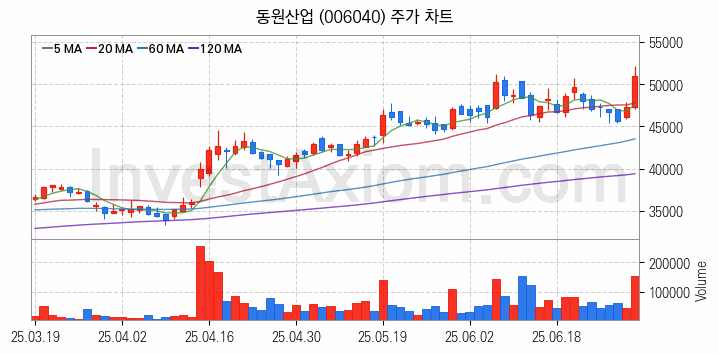 수산 관련주 동원산업 주식 종목의 분석 시점 기준 최근 일봉 차트