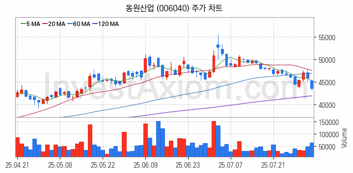수산 관련주 동원산업 주식 종목의 분석 시점 기준 최근 일봉 차트