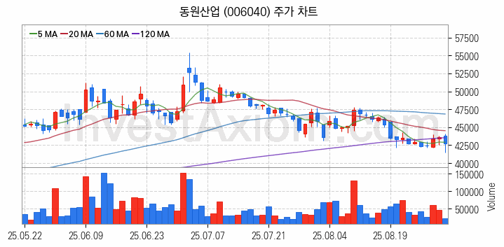 수산 관련주 동원산업 주식 종목의 분석 시점 기준 최근 일봉 차트