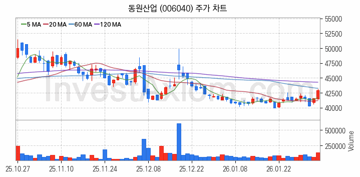 수산 관련주 동원산업 주식 종목의 분석 시점 기준 최근 일봉 차트