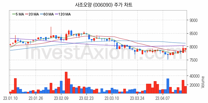 수산 관련주 사조오양 주식 종목의 분석 시점 기준 최근 일봉 차트